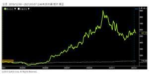 ※ＢＡＳＥ株価と日経平均株価の相対チャート