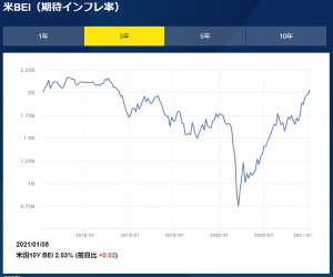 ※米BEI（期待インフレ率）
