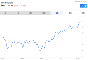 ※WTI原油先物