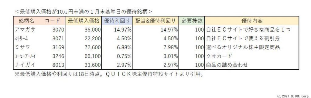 ※最低購入価格が10万円未満の1月末基準日の優待銘柄