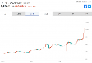 ※イーサリアムの対ドル推移