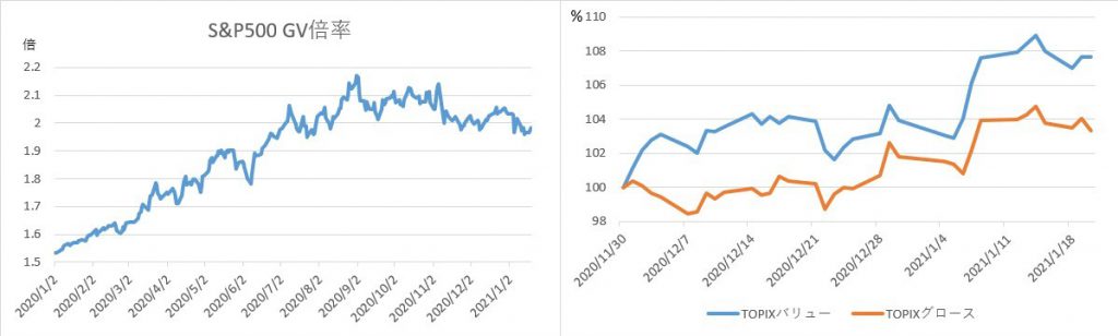※S&P500のGV倍率の推移とTOPIXグロース・バリュー指数の推移