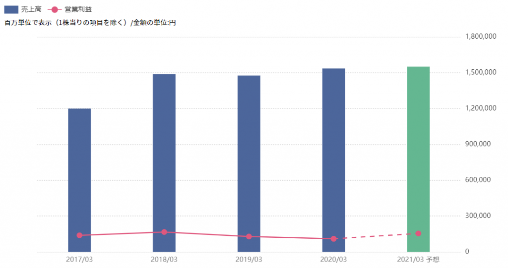 ※日本電産の業績