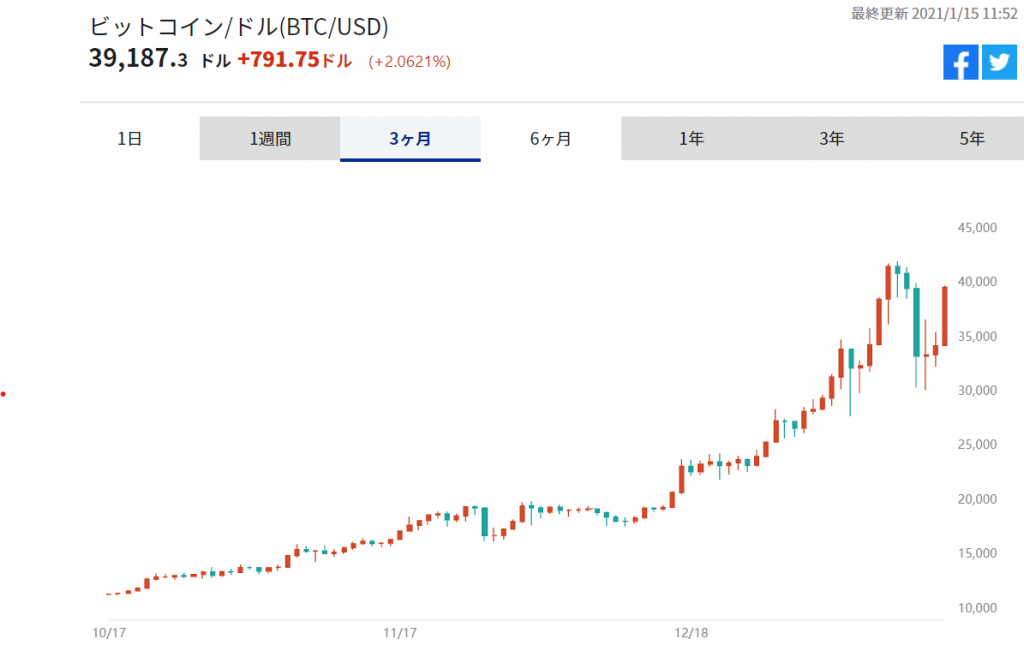 ※ビットコイン/ドルの推移