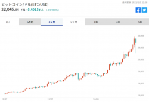 ※ビットコインの対ドル推移