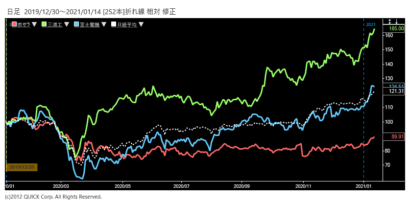※京セラ、三浦工業、富士電機の株価と日経平均株価の相対チャート