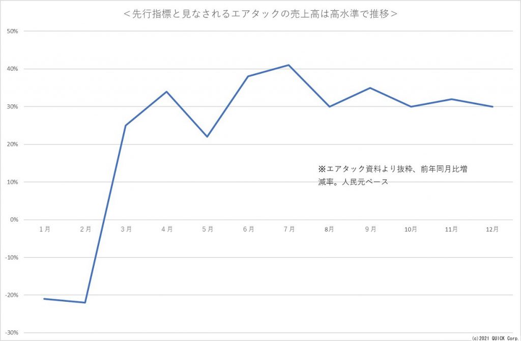 ※先行指標と見なされるエアタックの売上高は高水準で推移