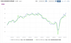 ※米国ISM製造業景況感指数