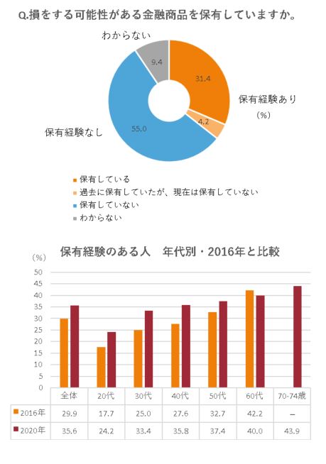 投資信託の保有比率 じわり増加 外国株式も 個人の資産形成に関する意識調査 資産運用 資産形成 Quick Money World