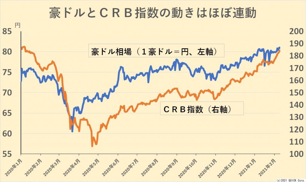 豪ドルとCRB指数