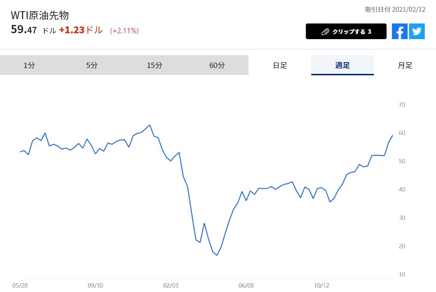 WTI