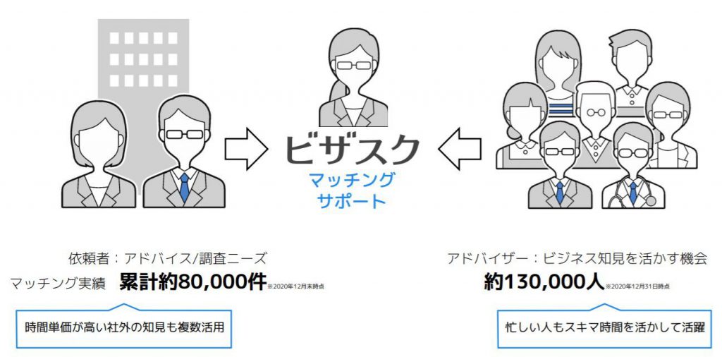 ※ビザスク登録者数