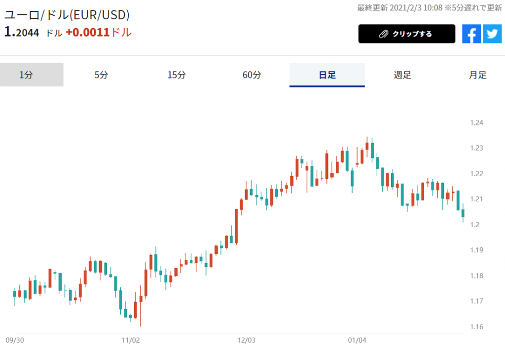 ※ユーロ/米ドル