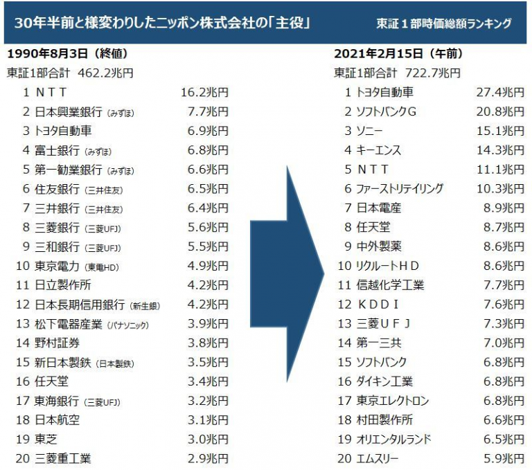 変わった日本の主役たち 30年前と今、時価総額ランキング - ｜QUICK Money World