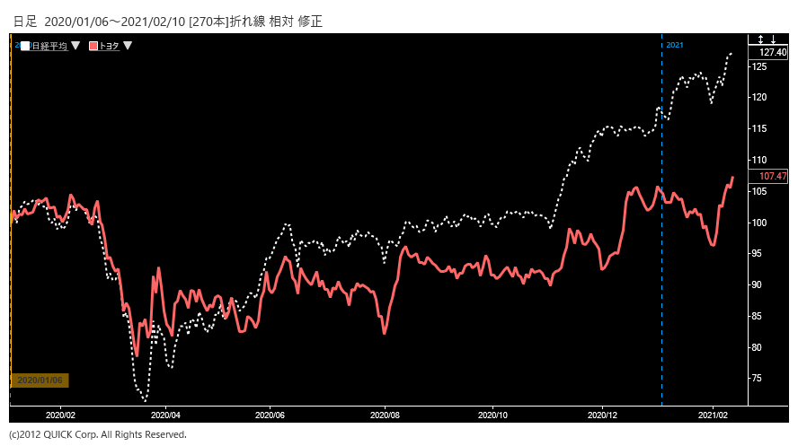 ※トヨタ自動車株価と日経平均株価の相対チャート