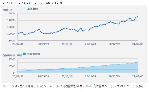 日興 ゼロ コンタクト 残高6000億円台に 資産運用 資産形成 Quick Money World