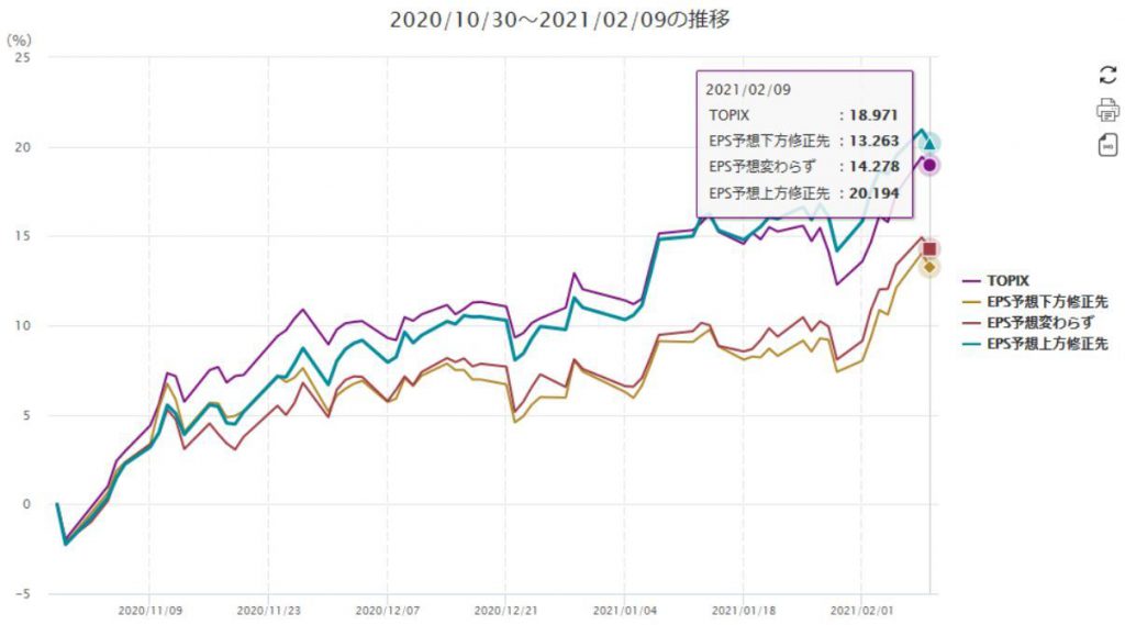 ※EPS予想銘柄別の値動き推移