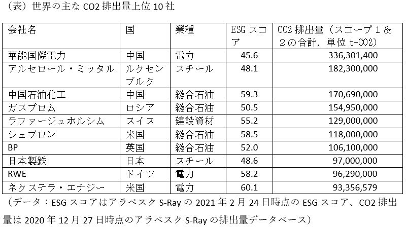 CO2排出量