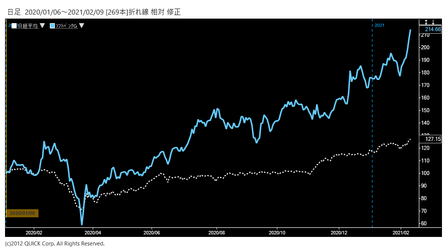 ※ソフトバンクG株価と日経平均株価の相対チャート