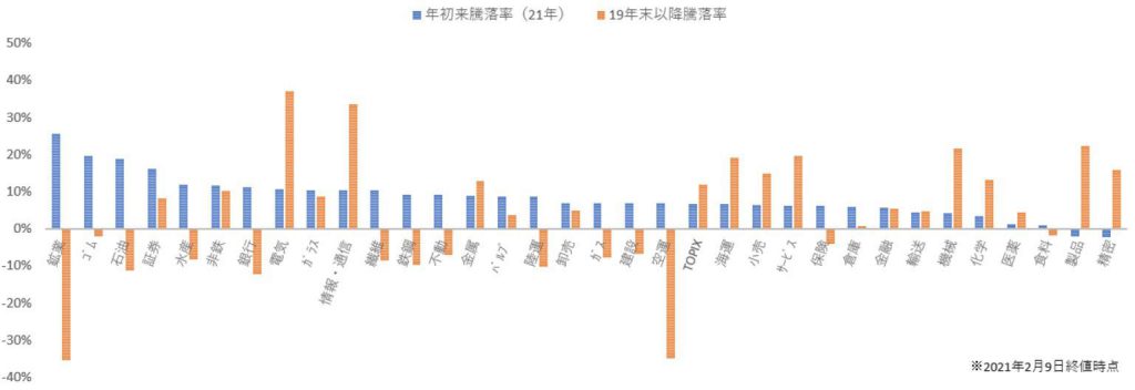 ※業種別ＴＯＰＩＸの年初来騰落率と19年末以降騰落率の推移