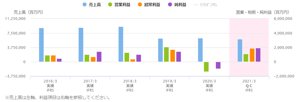 ※ソフトバンクGの業績推移