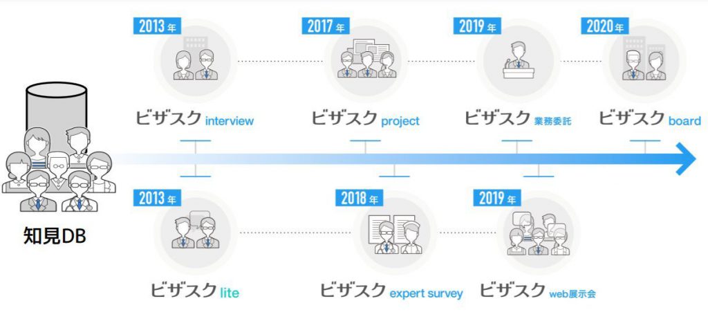 ※ビザスクサービスの推移