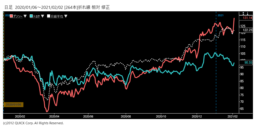 ※デンソー、トヨタ自動車の株価と日経平均株価の相対チャート