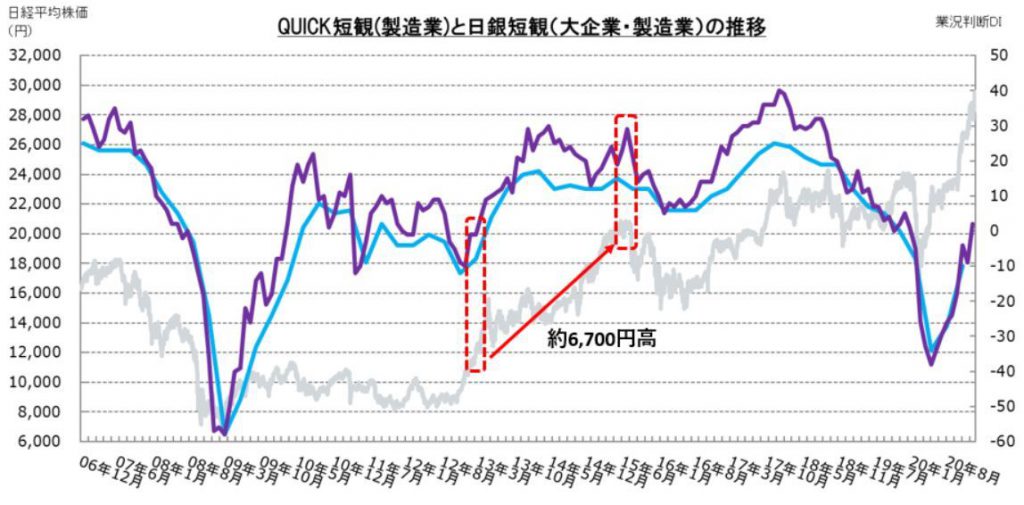 ※QUICK短観(製造業)と日銀短観(大企業・製造業)の推移