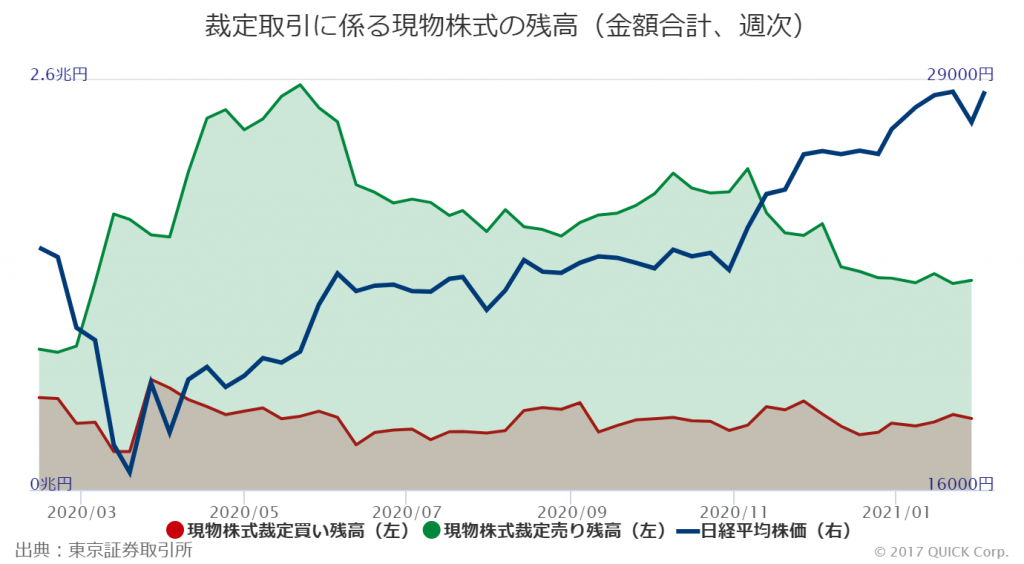 ※裁定取引にかかる現物株式の残高（金額合計、週次）