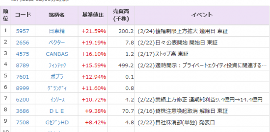 ｓｊｉ 2315 の記事 ニュース一覧 Quick Money World 株式投資 マーケット 金融情報の総合サイト