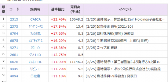 ｓｊｉ 2315 の記事 ニュース一覧 Quick Money World 株式投資 マーケット 金融情報の総合サイト