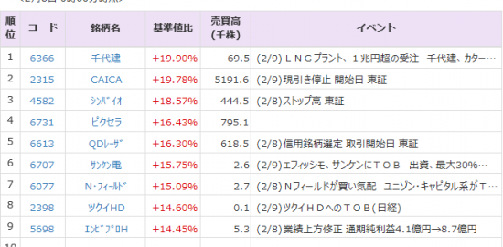 ｓｊｉ 2315 の記事 ニュース一覧 Quick Money World 株式投資 マーケット 金融情報の総合サイト