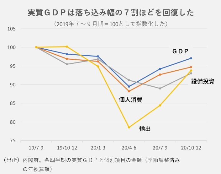 ※各四半期の実質GDPと個別項目の金額