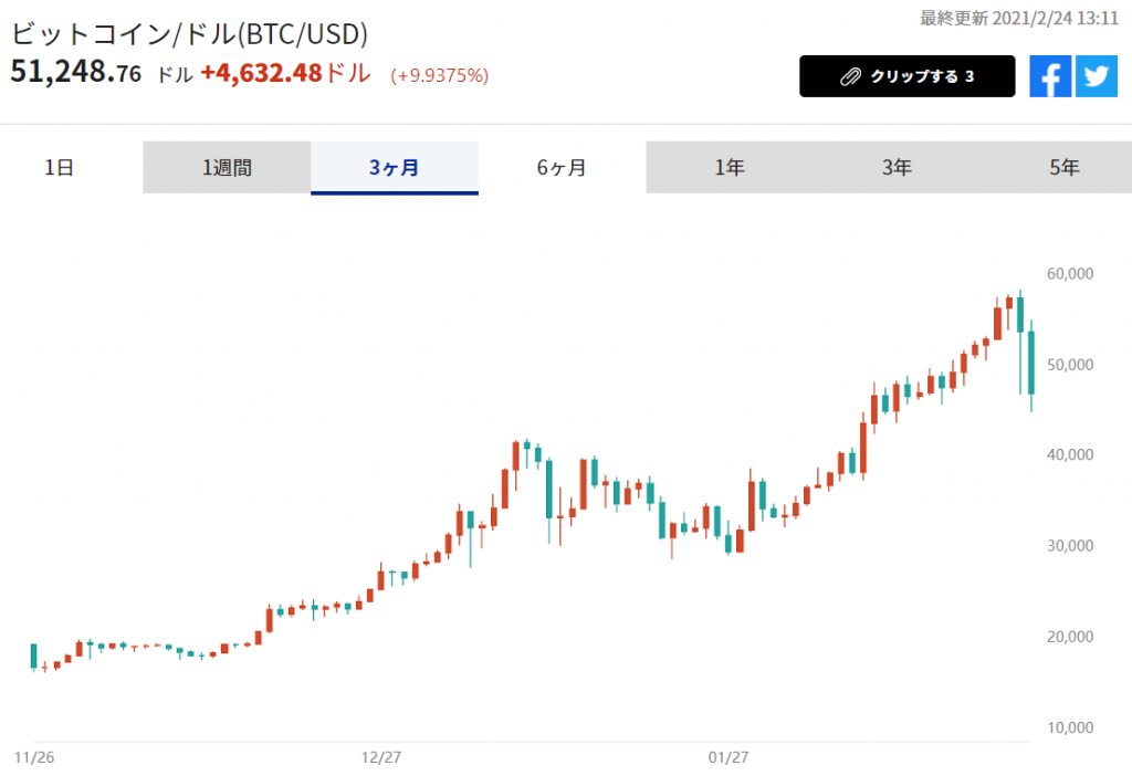 ※ビットコイン/ドルの推移