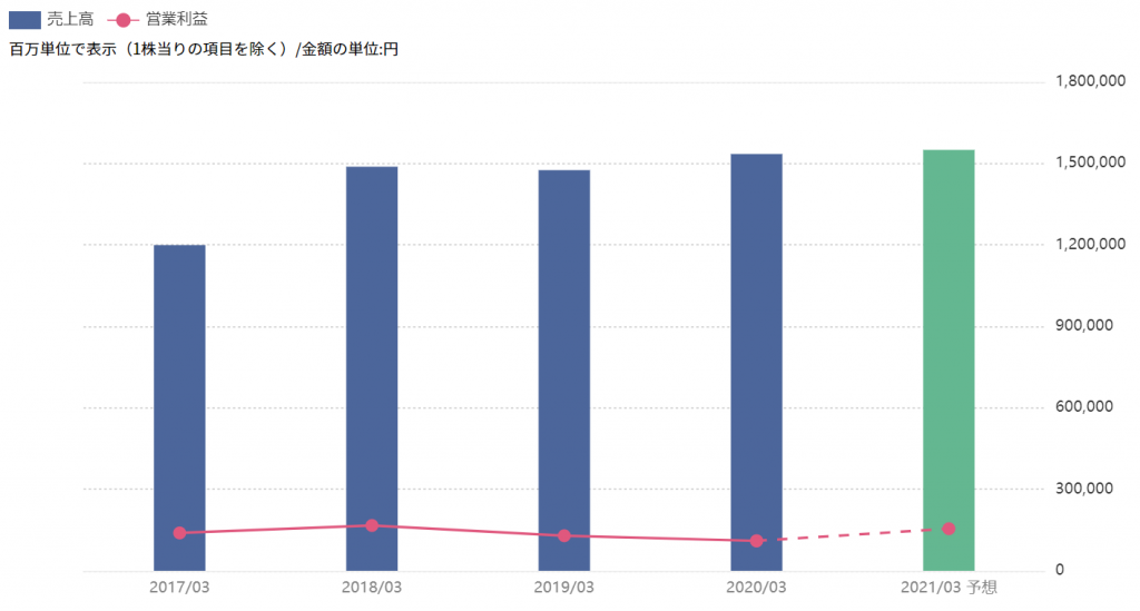 ※日本電産の業績（21年３月期は会社予想）