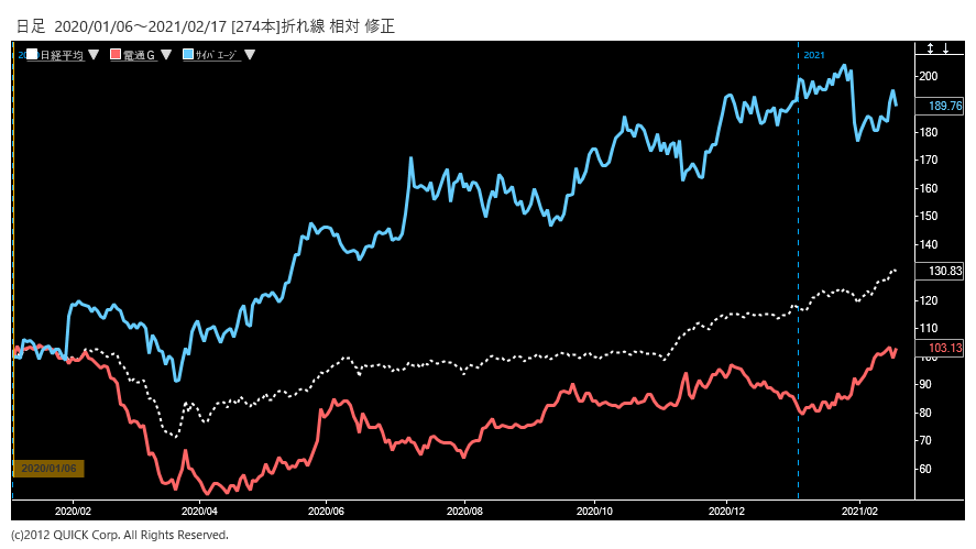 ※電通、サイバーエージェント株価と日経平均株価の相対チャート