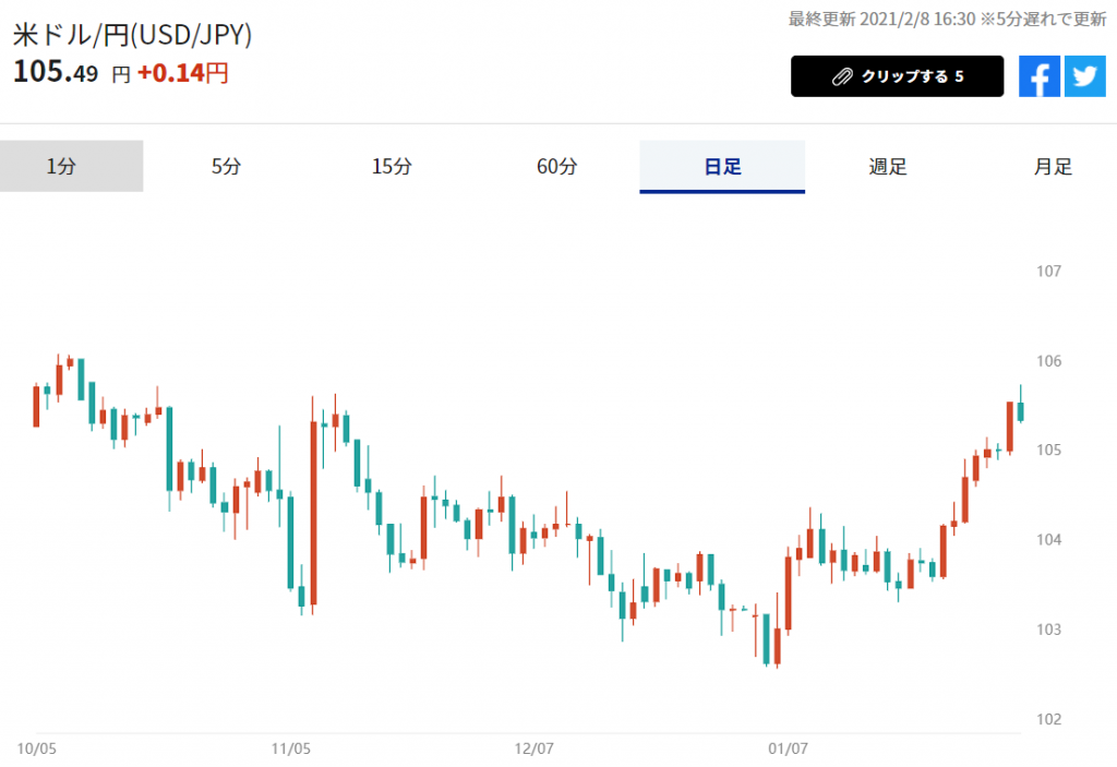 米ドル 円 Usd Jpy 為替レート Fx チャート ニュース Quick Money World