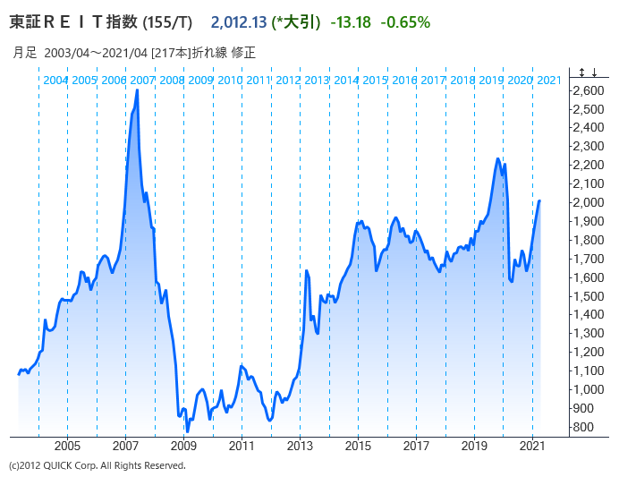 Reitとは何か 株や不動産投資との違いを分かりやすく解説 利回りの推移も紹介 経済 ビジネス Quick Money World