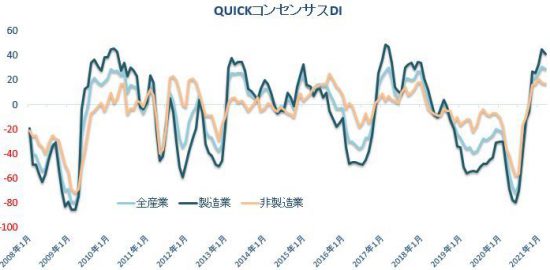 コンセンサスdi 全産業が9カ月ぶりに悪化 Quick Money World 株式投資 マーケット 金融情報の総合サイト コンセンサスdi 全産業が9カ月ぶりに悪化 Quick Money World 株式投資 マーケット 金融情報の総合サイト