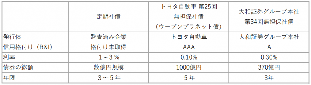 公募社債との比較例