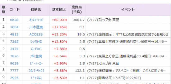 三菱自 7211 ４ 高 日清粉ｇ 02 は３ 高 27日の夜間pts 株式マーケット Quick Money World