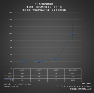 ※ACF美術品時価指数