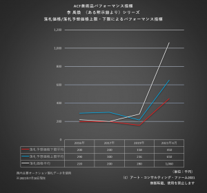 ※ACF美術品パフォーマンス指標