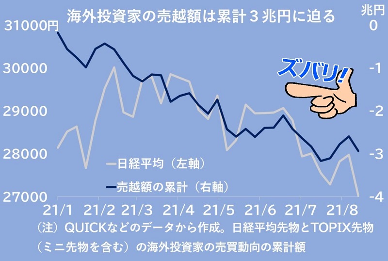 日経平均 反転の条件は海外勢の先物買い チャートでズバリ Quick Money World