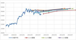 日本株出遅れ 主因はワクチン 株価予想は２万8000円割れ ｑｕｉｃｋ月次調査 株式 Quick Money World