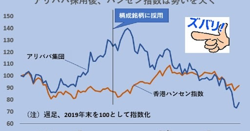 アリババ株組み入れ１年 勢い失う香港ハンセン指数 チャートでズバリ Quick Money World