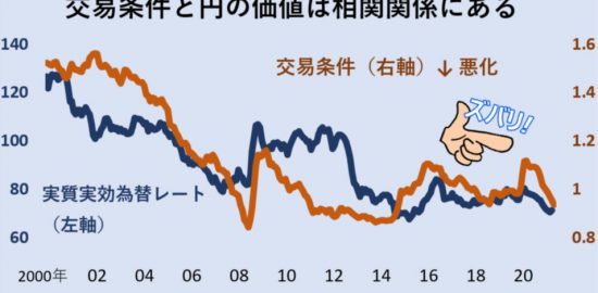 悪化する交易条件 低い円の実力 チャートでズバリ 為替 金利 Quick Money World