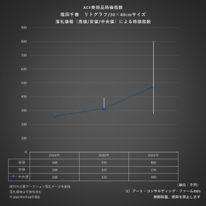 ※ACF美術品時価指数