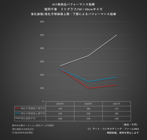 ※ACF美術品パフォーマンス指標