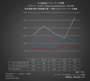 ※ACF美術品パフォーマンス指標